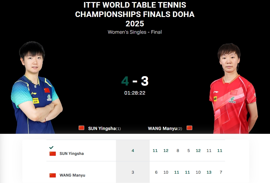 png电子伯仲之间！孙颖莎和王曼昱比赛时间达到88分钟，总得分只相差2分